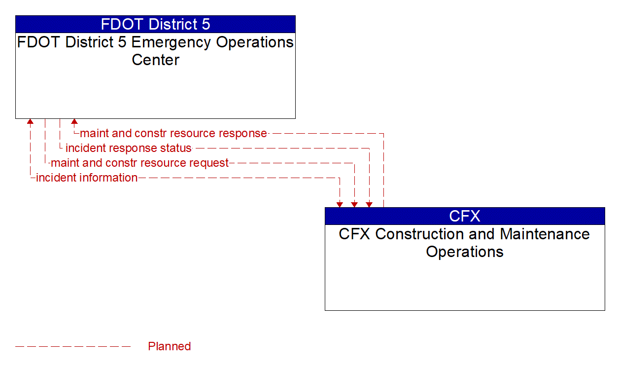 Architecture Flow Diagram: CFX Construction and Maintenance Operations <--> FDOT District 5 Emergency Operations Center