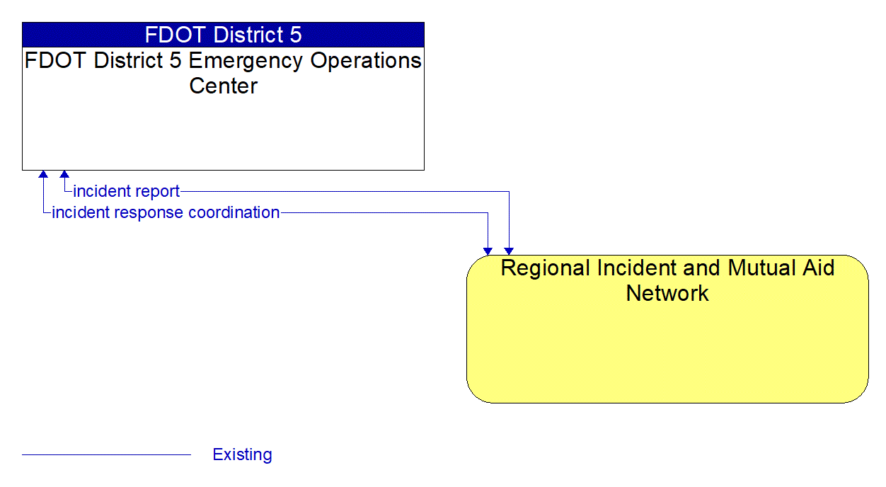 Architecture Flow Diagram: Regional Incident and Mutual Aid Network <--> FDOT District 5 Emergency Operations Center