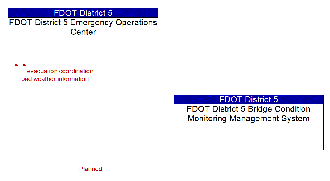 Architecture Flow Diagram: FDOT District 5 Bridge Condition Monitoring Management System <--> FDOT District 5 Emergency Operations Center