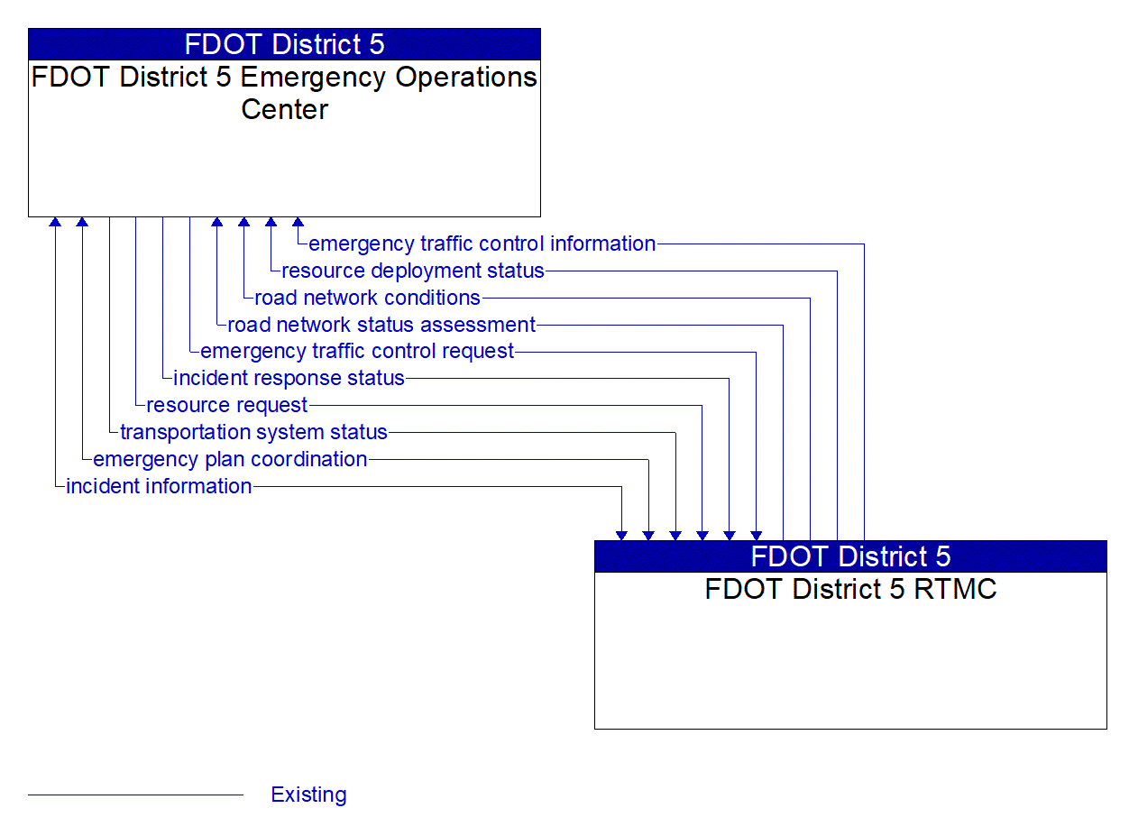 Architecture Flow Diagram: FDOT District 5 RTMC <--> FDOT District 5 Emergency Operations Center