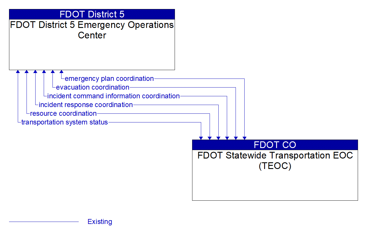 Architecture Flow Diagram: FDOT Statewide Transportation EOC (TEOC) <--> FDOT District 5 Emergency Operations Center