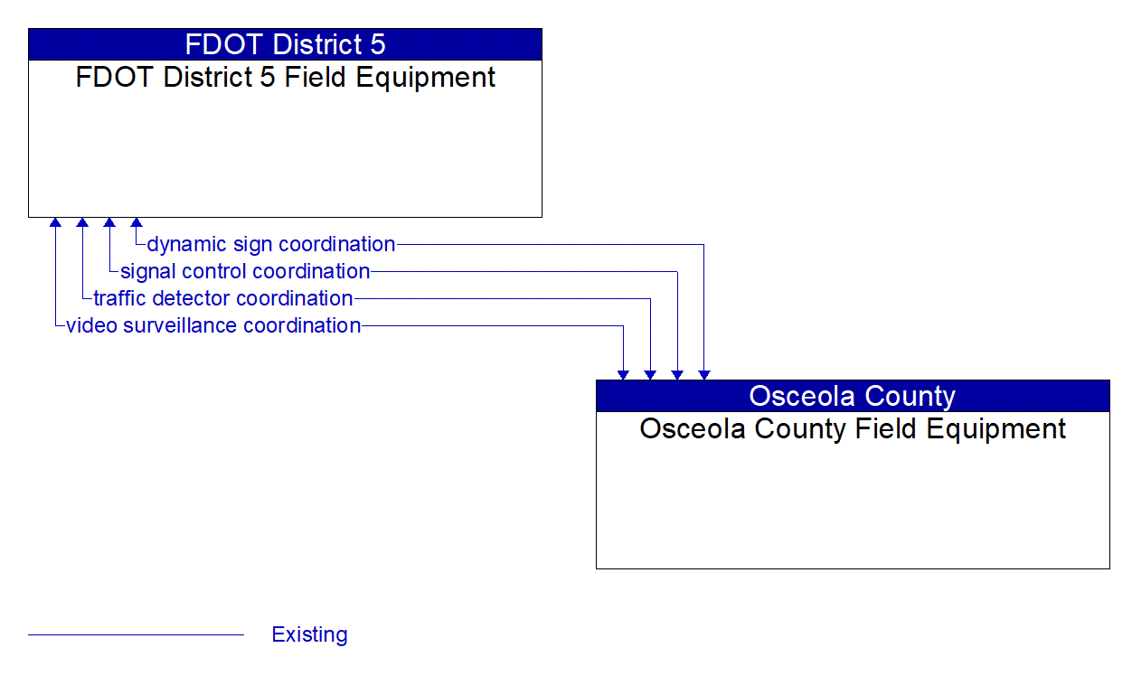 Architecture Flow Diagram: Osceola County Field Equipment <--> FDOT District 5 Field Equipment