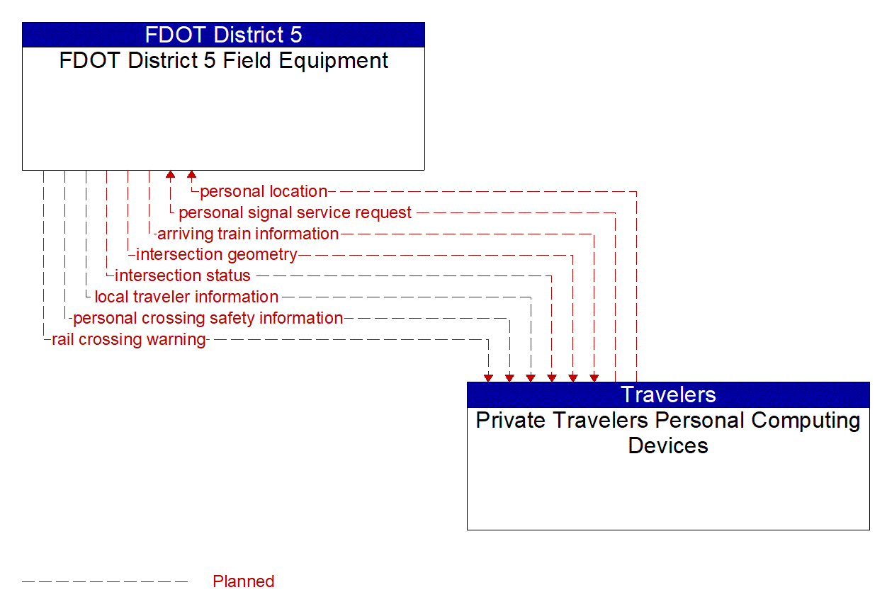 Architecture Flow Diagram: Private Travelers Personal Computing Devices <--> FDOT District 5 Field Equipment