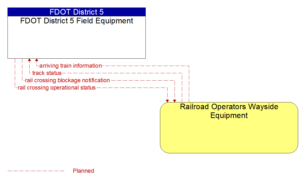 Architecture Flow Diagram: Railroad Operators Wayside Equipment <--> FDOT District 5 Field Equipment
