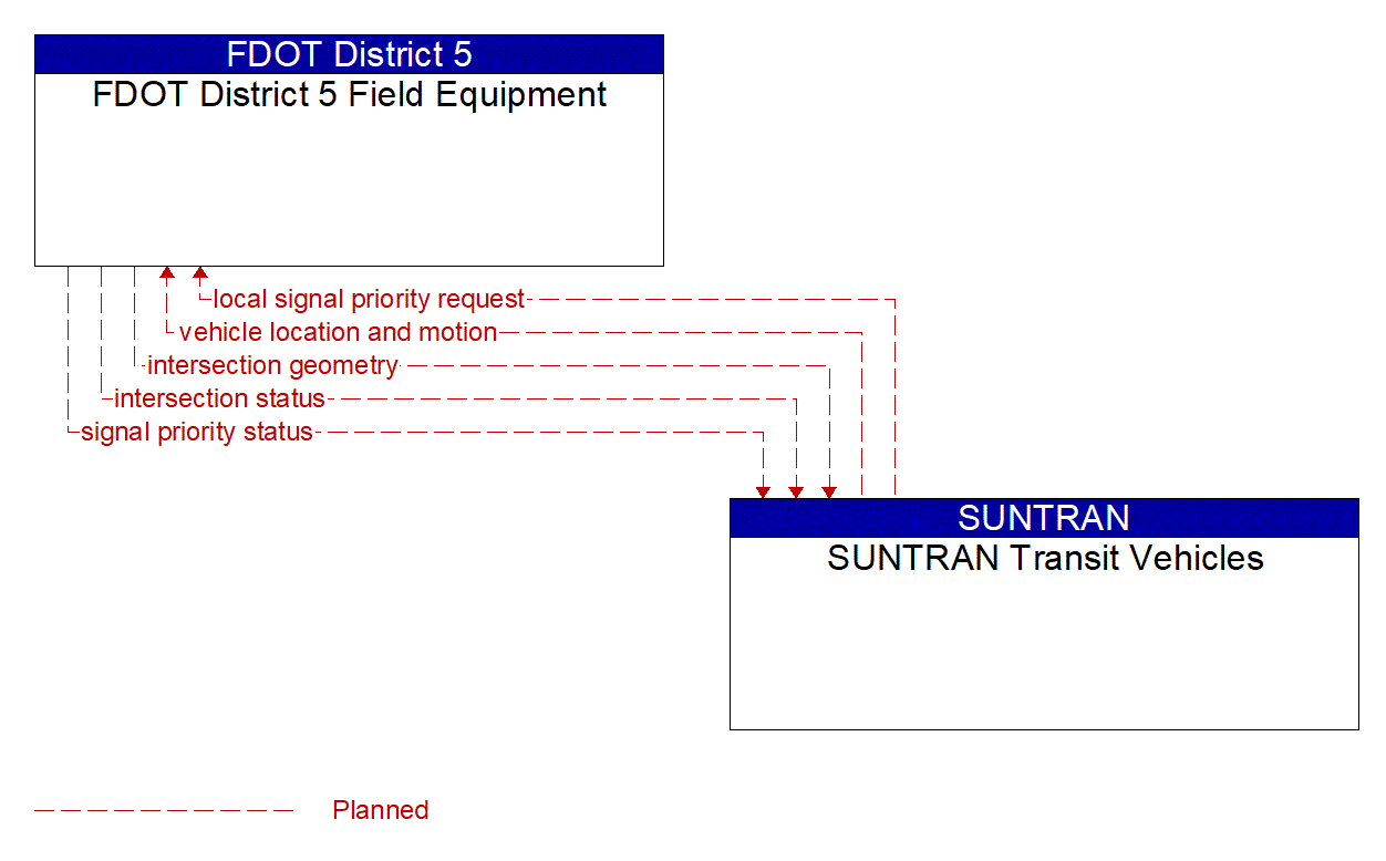 Architecture Flow Diagram: SUNTRAN Transit Vehicles <--> FDOT District 5 Field Equipment