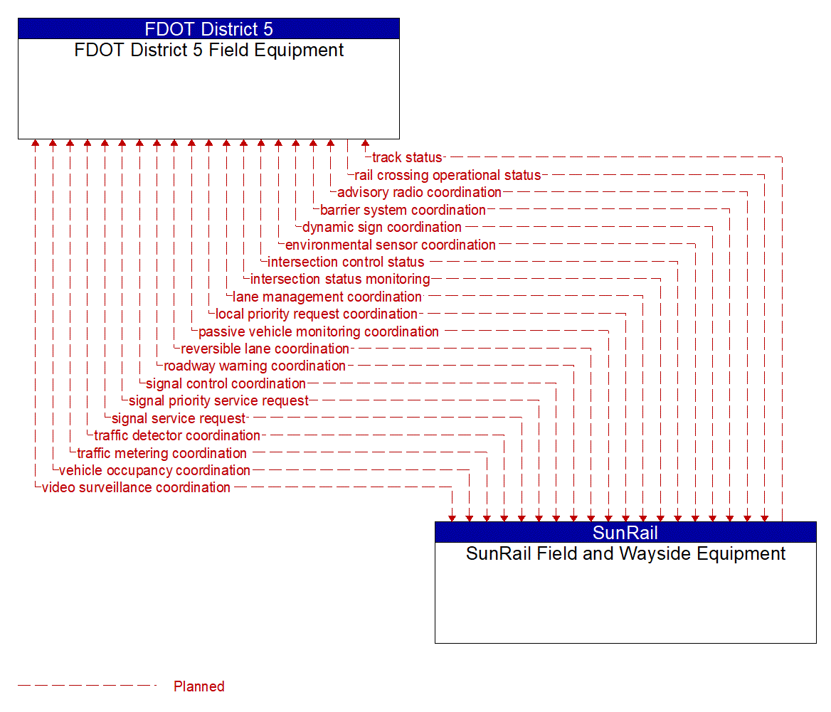 Architecture Flow Diagram: SunRail Field and Wayside Equipment <--> FDOT District 5 Field Equipment