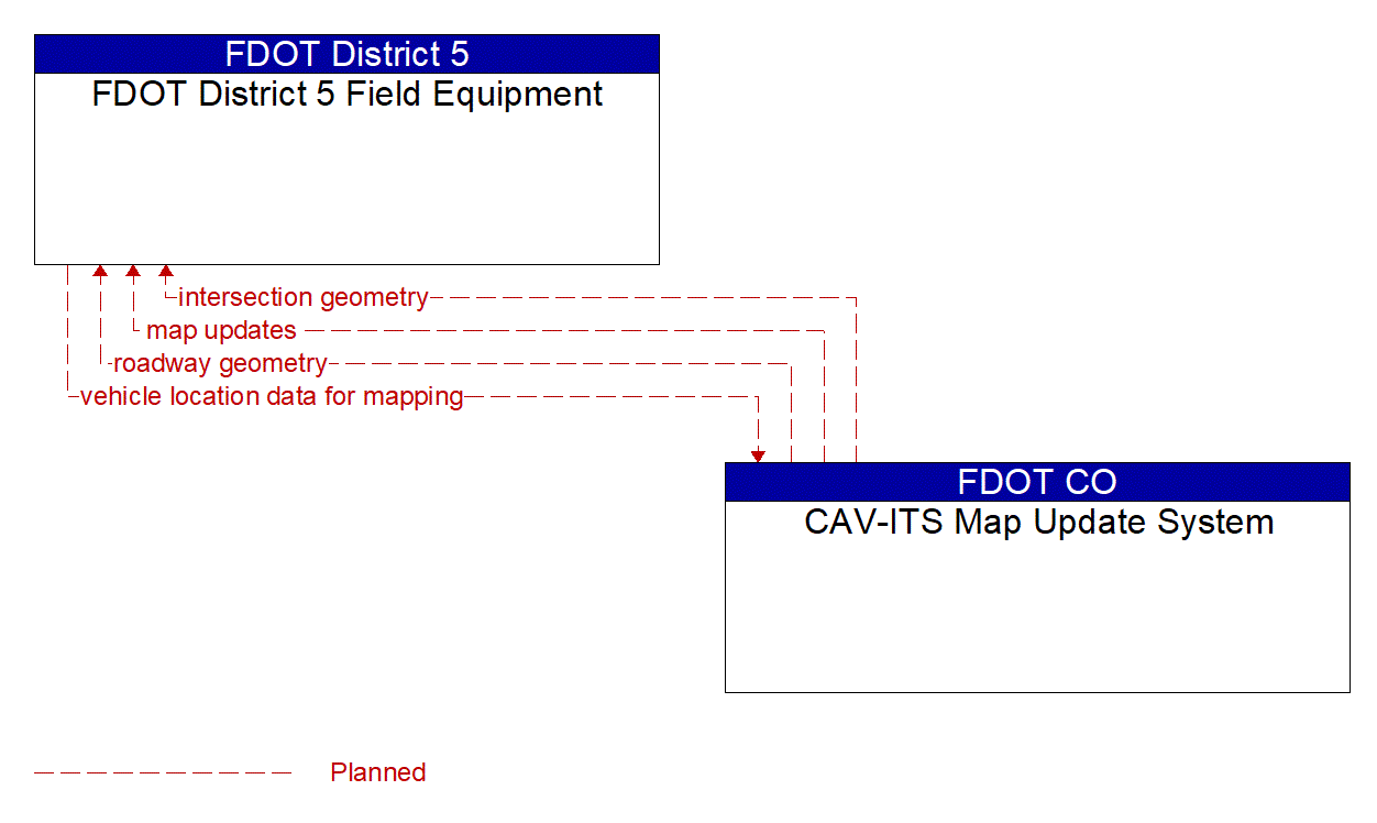 Architecture Flow Diagram: CAV-ITS Map Update System <--> FDOT District 5 Field Equipment