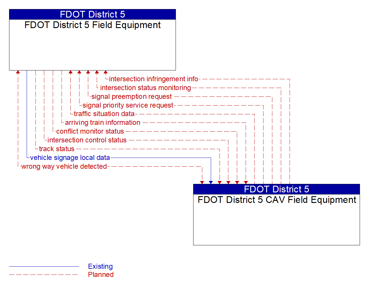 Architecture Flow Diagram: FDOT District 5 CAV Field Equipment <--> FDOT District 5 Field Equipment