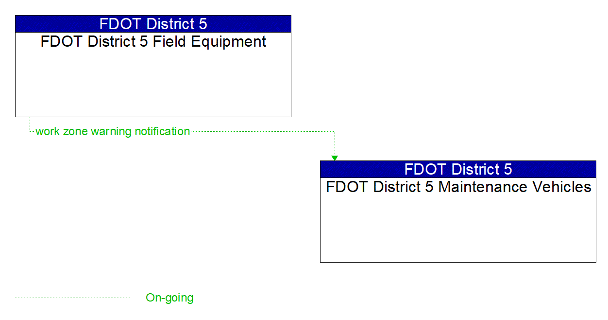 Architecture Flow Diagram: FDOT District 5 Field Equipment <--> FDOT District 5 Maintenance Vehicles