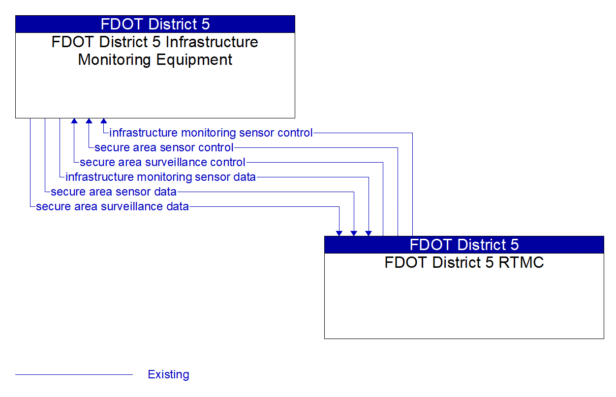 Architecture Flow Diagram: FDOT District 5 RTMC <--> FDOT District 5 Infrastructure Monitoring Equipment