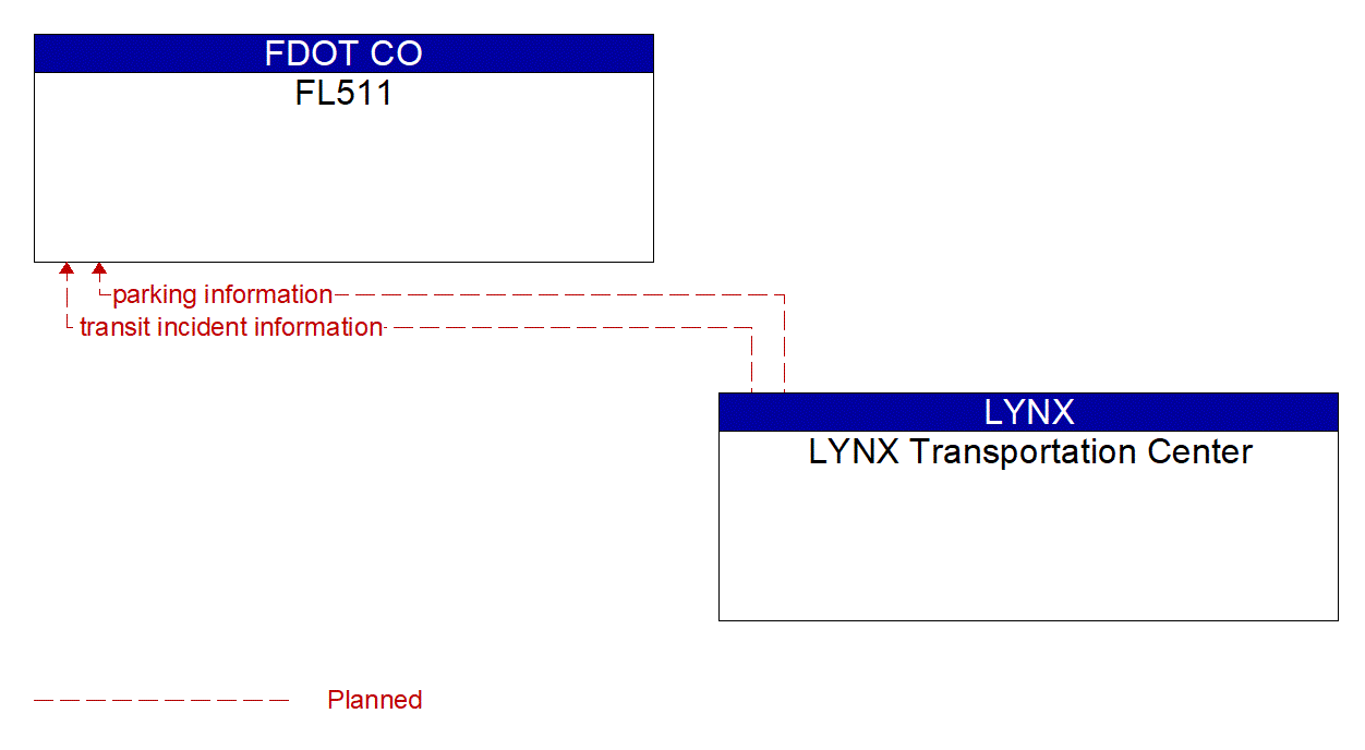 Architecture Flow Diagram: LYNX Transportation Center <--> FL511