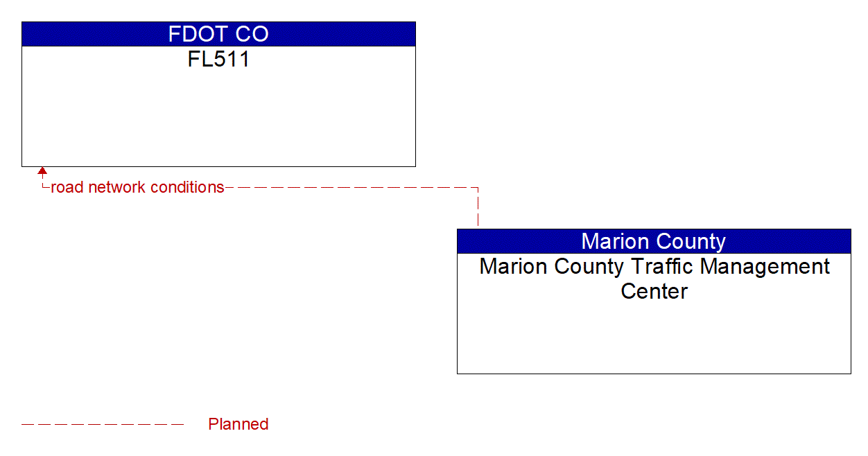 Architecture Flow Diagram: Marion County Traffic Management Center <--> FL511