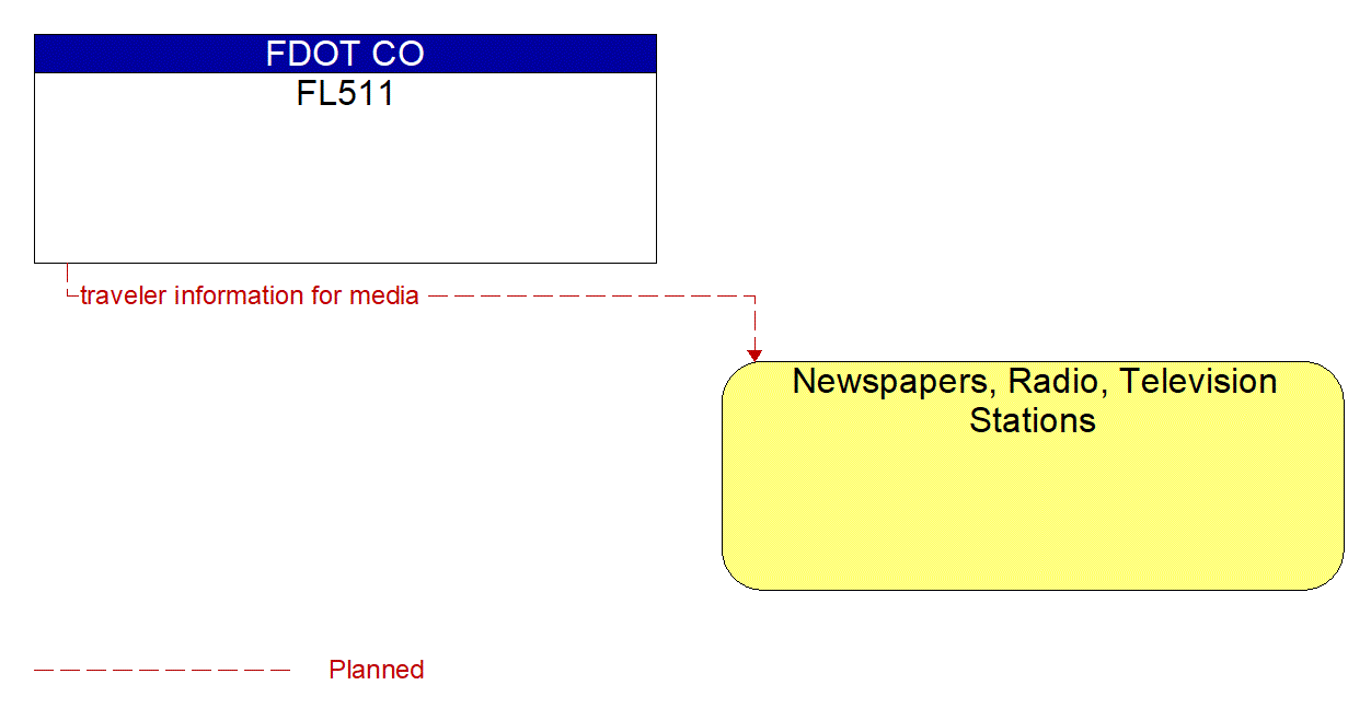 Architecture Flow Diagram: FL511 <--> Newspapers, Radio, Television Stations