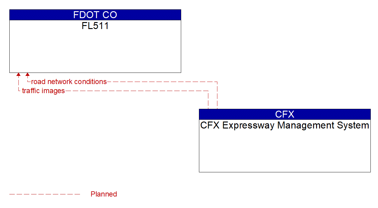 Architecture Flow Diagram: CFX Expressway Management System <--> FL511