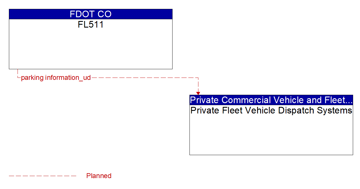 Architecture Flow Diagram: FL511 <--> Private Fleet Vehicle Dispatch Systems