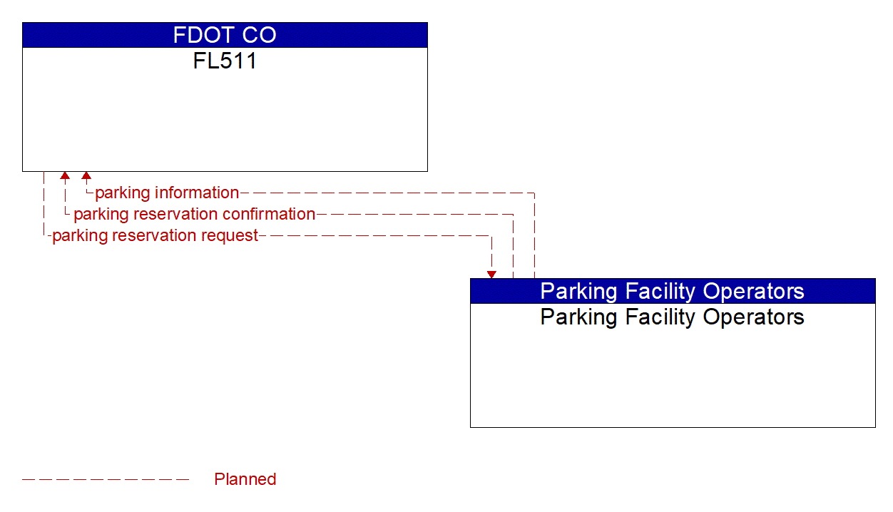 Architecture Flow Diagram: Parking Facility Operators <--> FL511