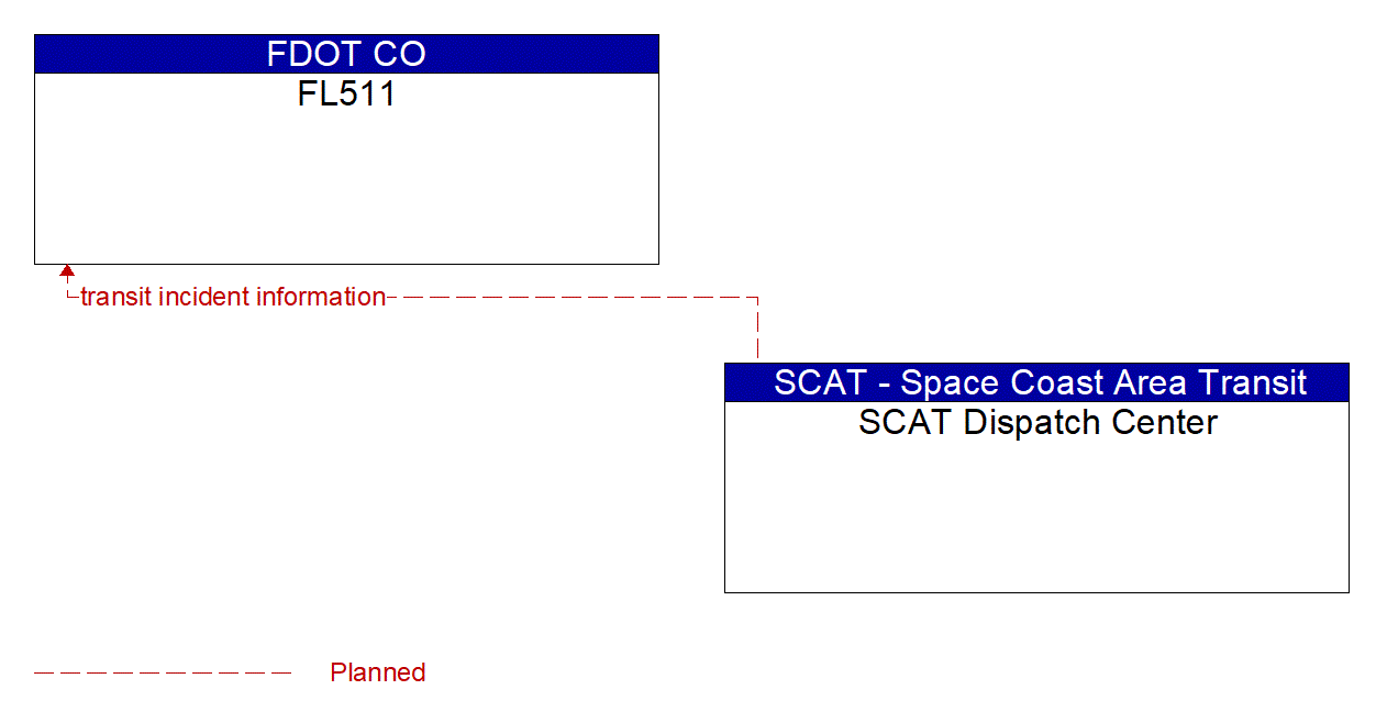 Architecture Flow Diagram: SCAT Dispatch Center <--> FL511