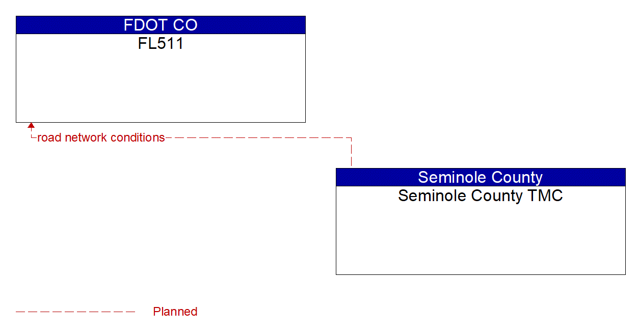 Architecture Flow Diagram: Seminole County TMC <--> FL511
