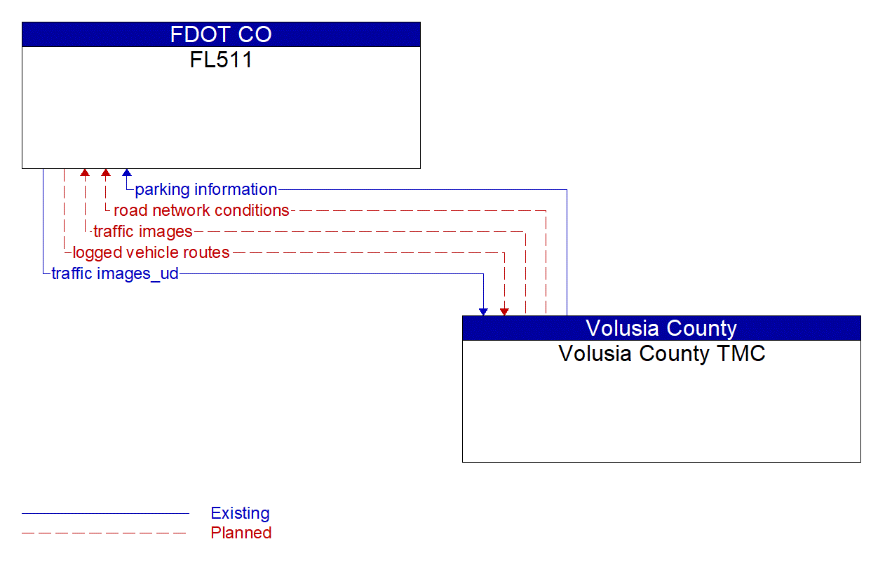 Architecture Flow Diagram: Volusia County TMC <--> FL511
