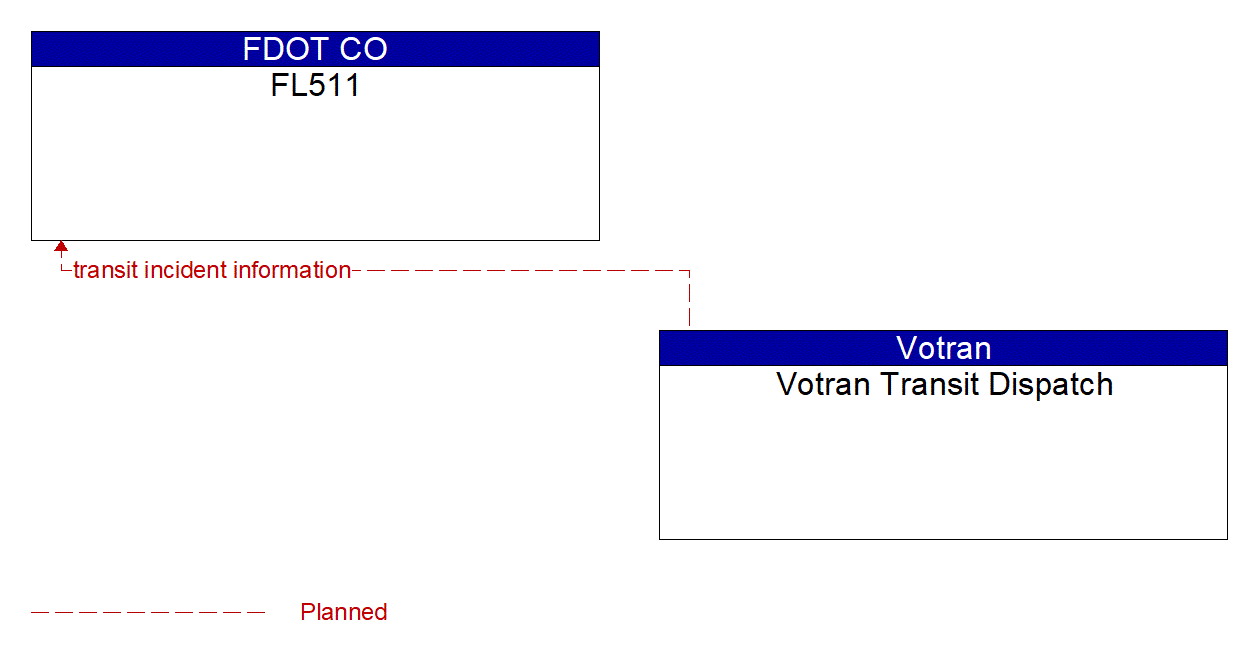 Architecture Flow Diagram: Votran Transit Dispatch <--> FL511