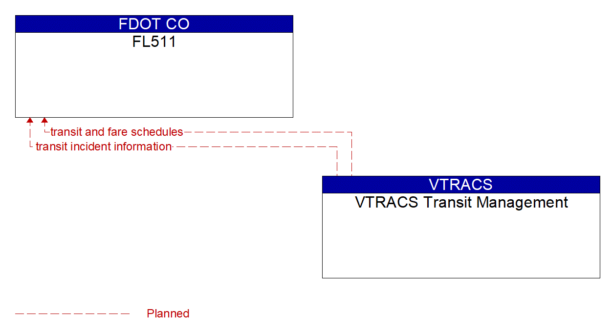 Architecture Flow Diagram: VTRACS Transit Management <--> FL511