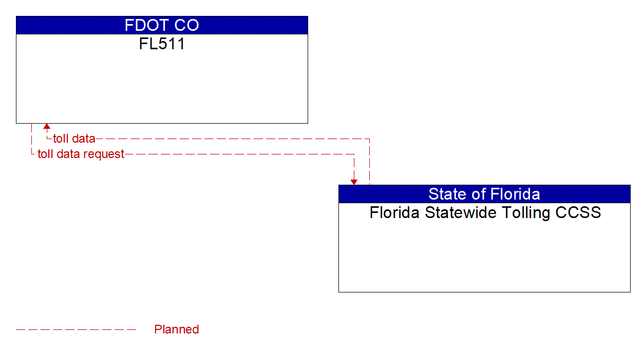 Architecture Flow Diagram: Florida Statewide Tolling CCSS <--> FL511