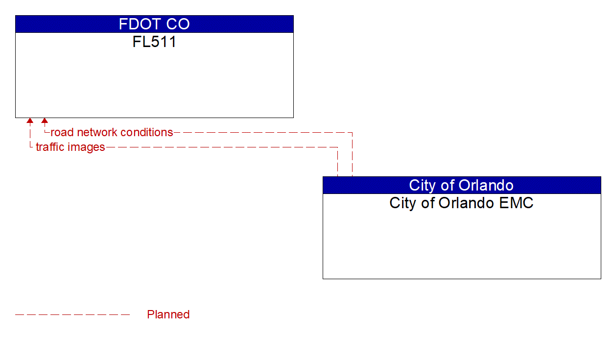 Architecture Flow Diagram: City of Orlando EMC <--> FL511