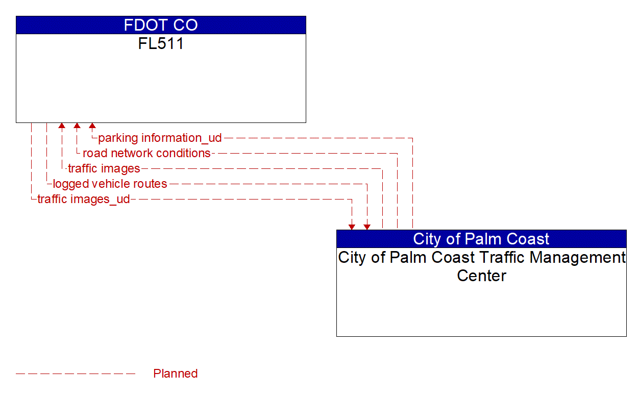 Architecture Flow Diagram: City of Palm Coast Traffic Management Center <--> FL511