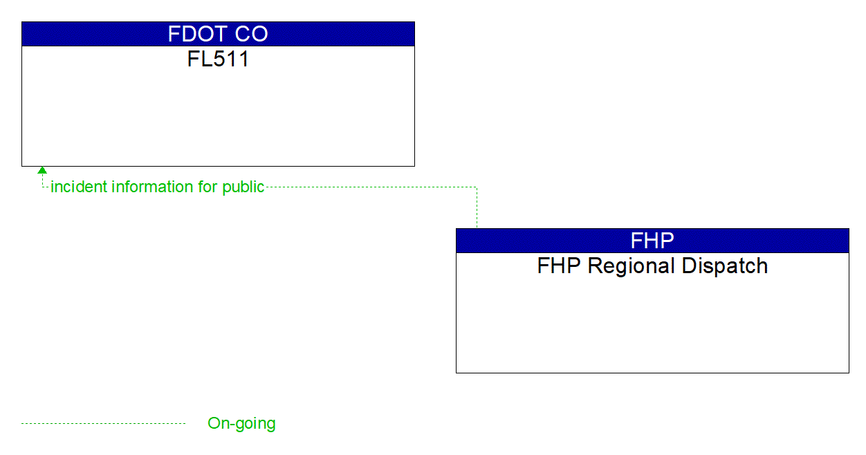 Architecture Flow Diagram: FHP Regional Dispatch <--> FL511