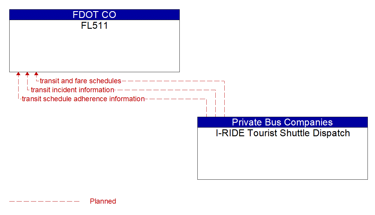 Architecture Flow Diagram: I-RIDE Tourist Shuttle Dispatch <--> FL511