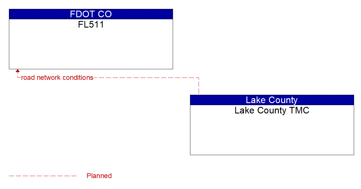 Architecture Flow Diagram: Lake County TMC <--> FL511