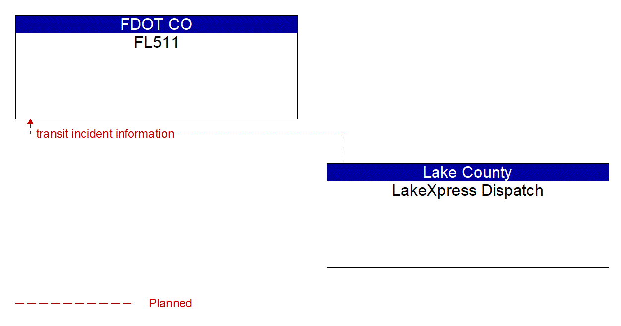 Architecture Flow Diagram: LakeXpress Dispatch <--> FL511