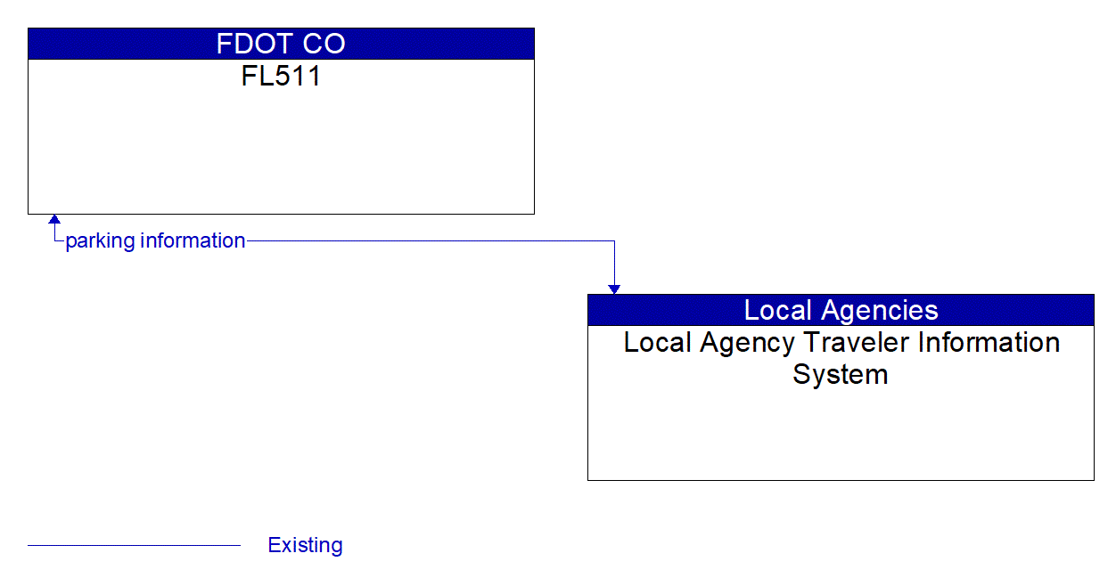Architecture Flow Diagram: Local Agency Traveler Information System <--> FL511