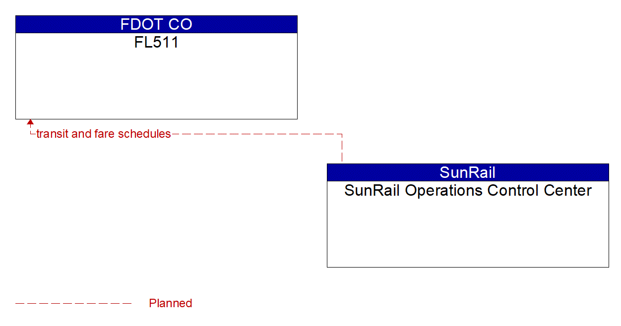 Architecture Flow Diagram: SunRail Operations Control Center <--> FL511