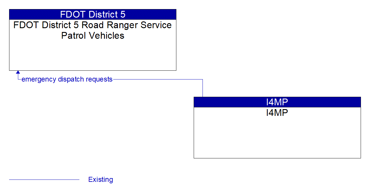 Architecture Flow Diagram: I4MP <--> FDOT District 5 Road Ranger Service Patrol Vehicles