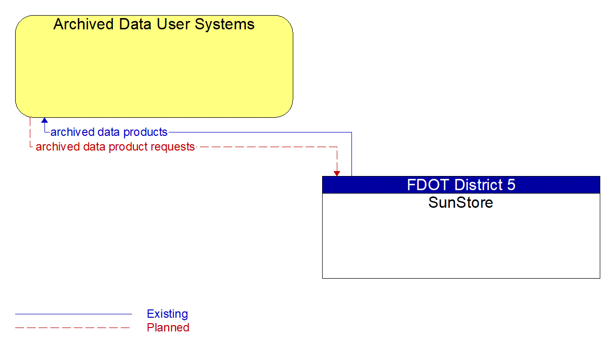 Architecture Flow Diagram: SunStore <--> Archived Data User Systems