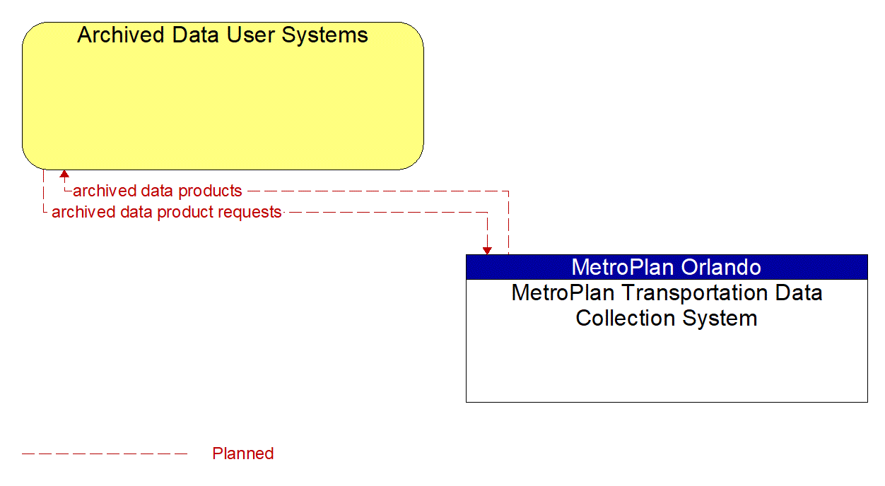 Architecture Flow Diagram: MetroPlan Transportation Data Collection System <--> Archived Data User Systems