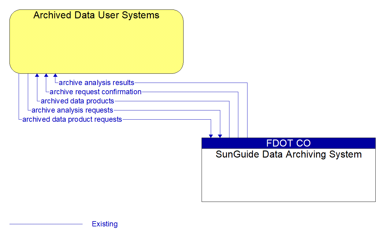 Architecture Flow Diagram: SunGuide Data Archiving System <--> Archived Data User Systems