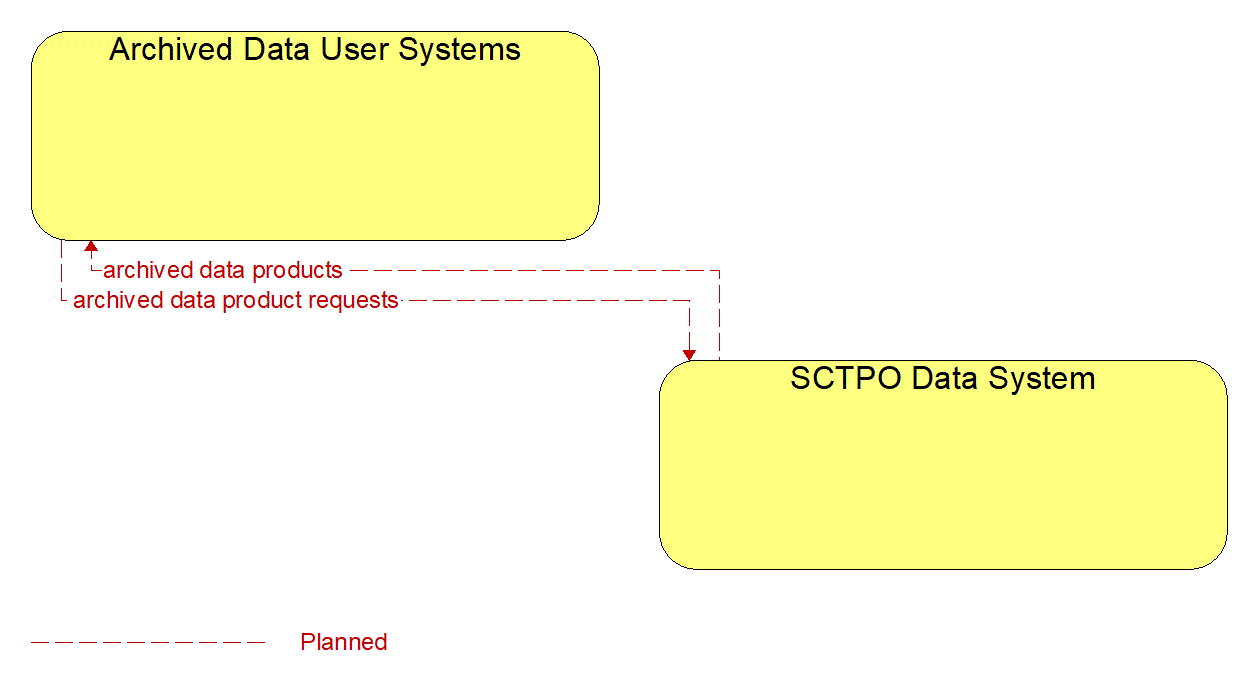 Architecture Flow Diagram: SCTPO Data System <--> Archived Data User Systems