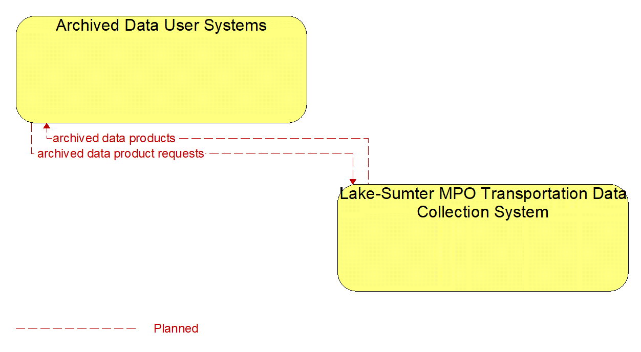 Architecture Flow Diagram: Lake-Sumter MPO Transportation Data Collection System <--> Archived Data User Systems