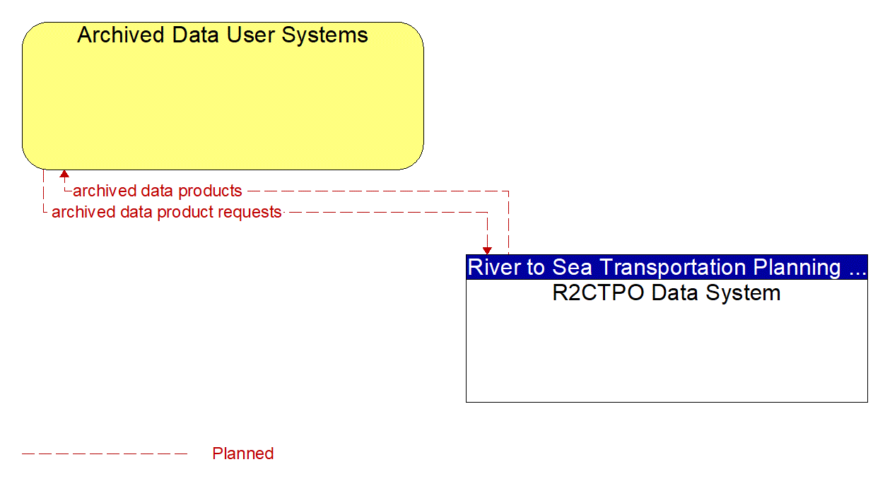 Architecture Flow Diagram: R2CTPO Data System <--> Archived Data User Systems