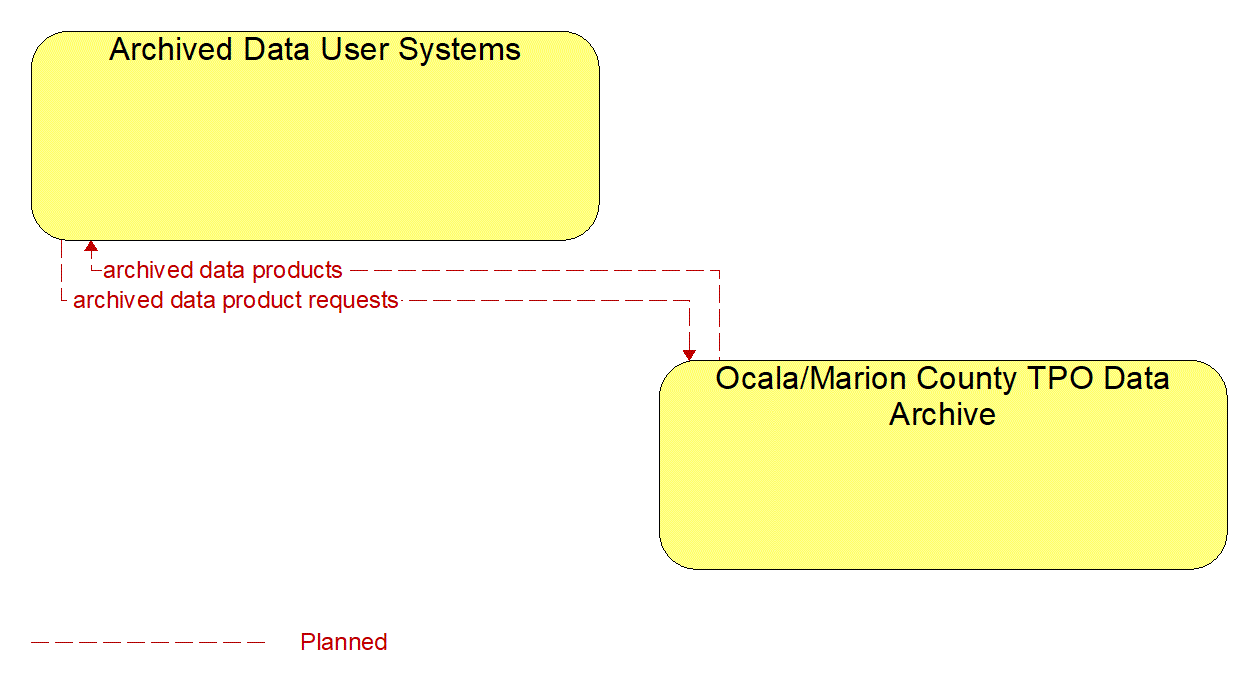 Architecture Flow Diagram: Ocala/Marion County TPO Data Archive <--> Archived Data User Systems