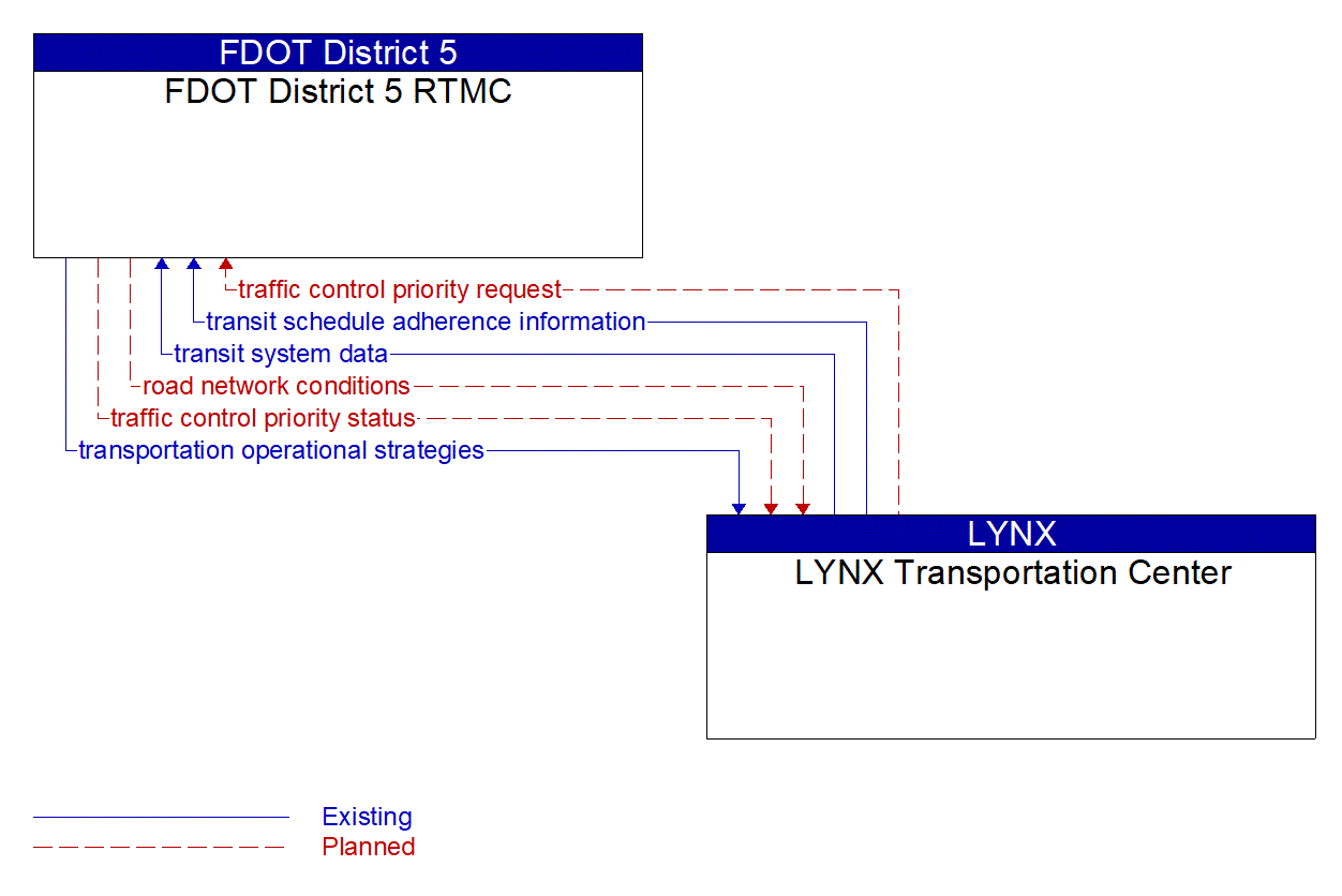 Architecture Flow Diagram: LYNX Transportation Center <--> FDOT District 5 RTMC