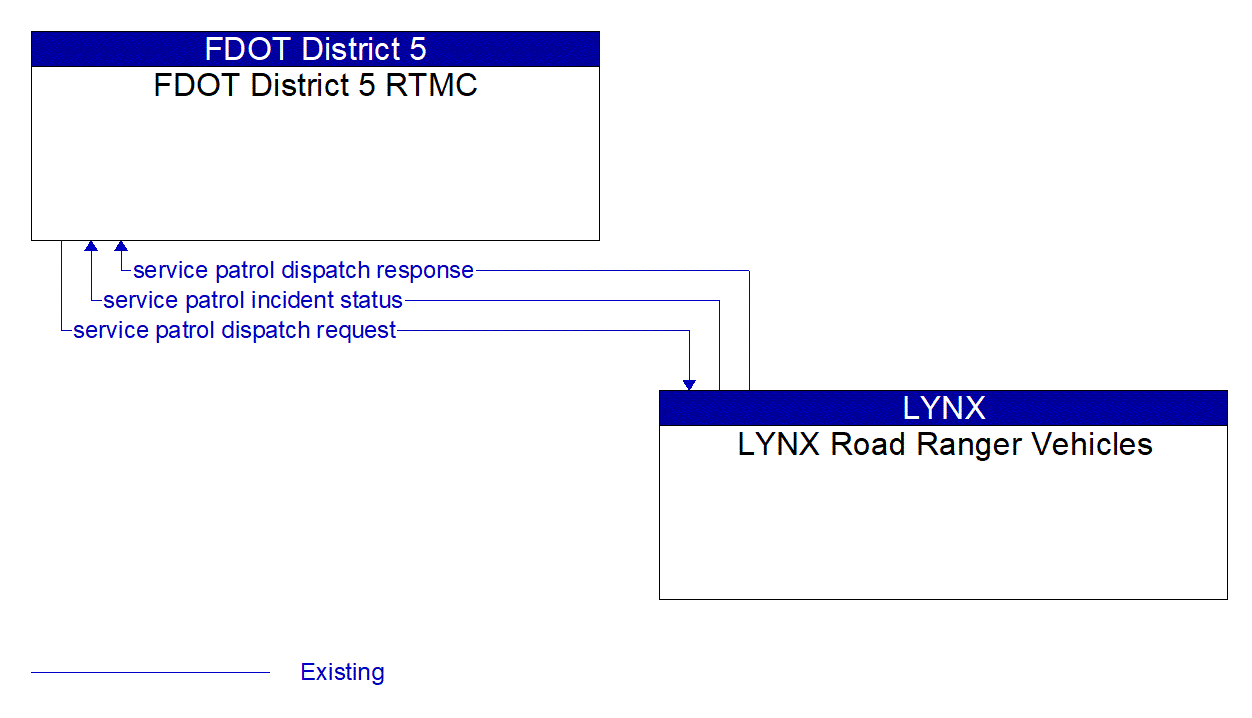 Architecture Flow Diagram: LYNX Road Ranger Vehicles <--> FDOT District 5 RTMC