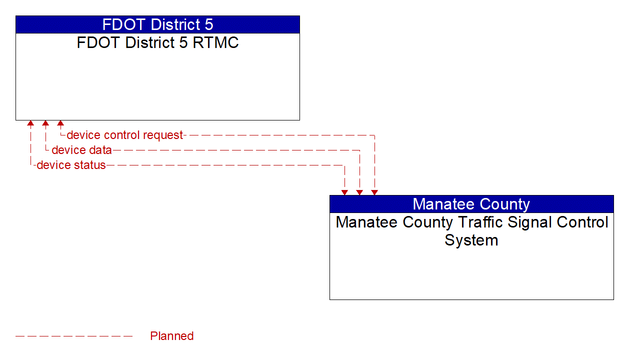 Architecture Flow Diagram: Manatee County Traffic Signal Control System <--> FDOT District 5 RTMC