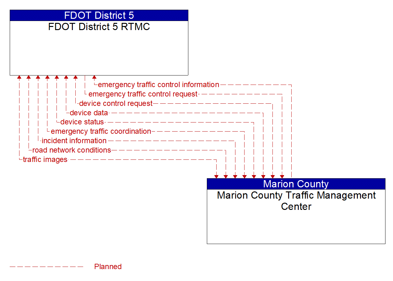 Architecture Flow Diagram: Marion County Traffic Management Center <--> FDOT District 5 RTMC
