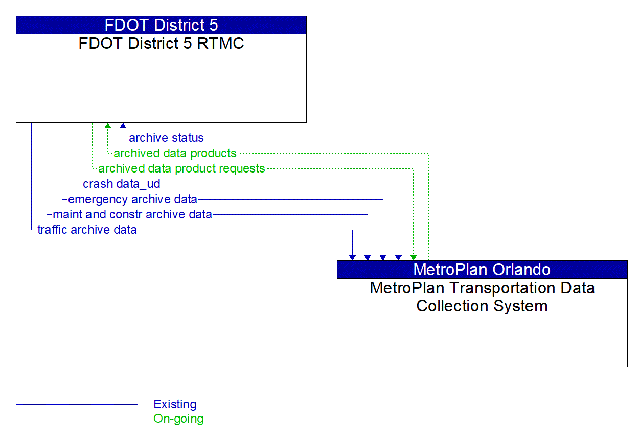 Architecture Flow Diagram: MetroPlan Transportation Data Collection System <--> FDOT District 5 RTMC