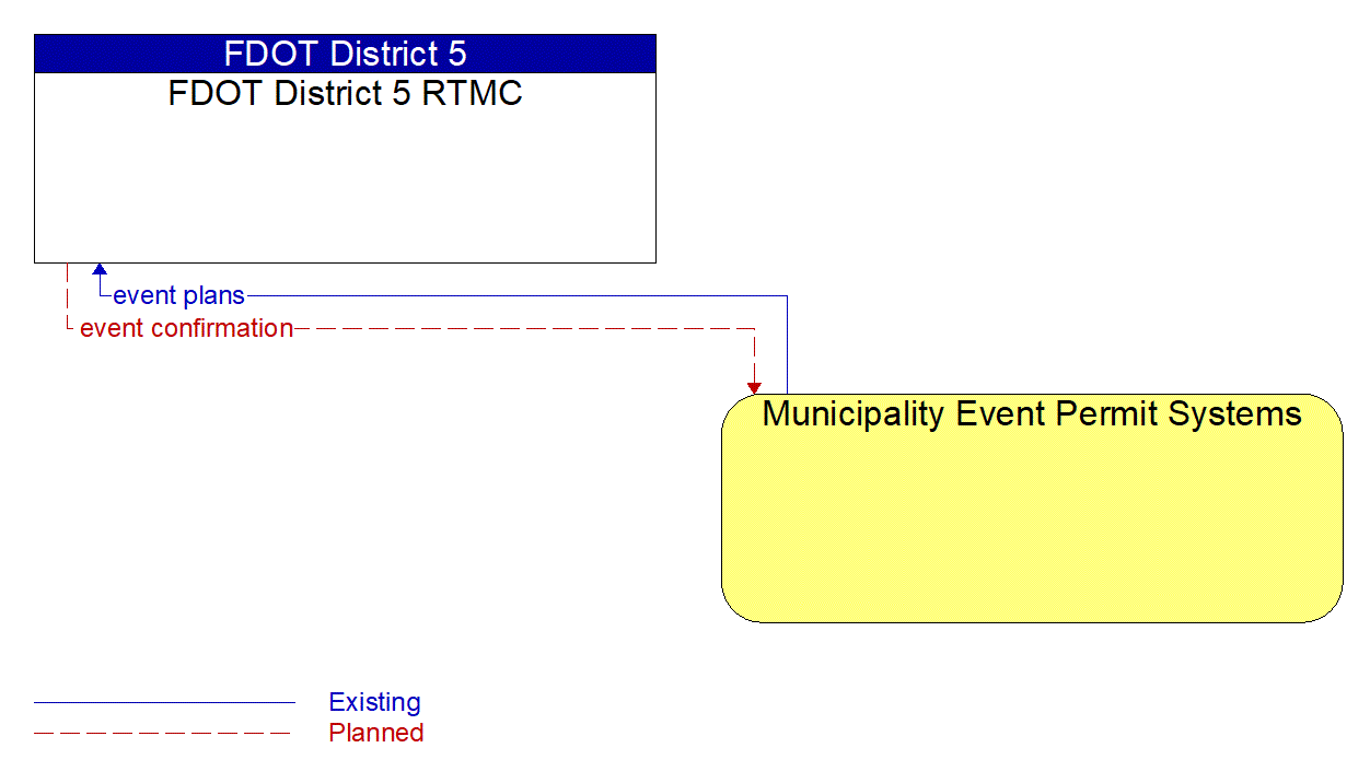 Architecture Flow Diagram: Municipality Event Permit Systems <--> FDOT District 5 RTMC