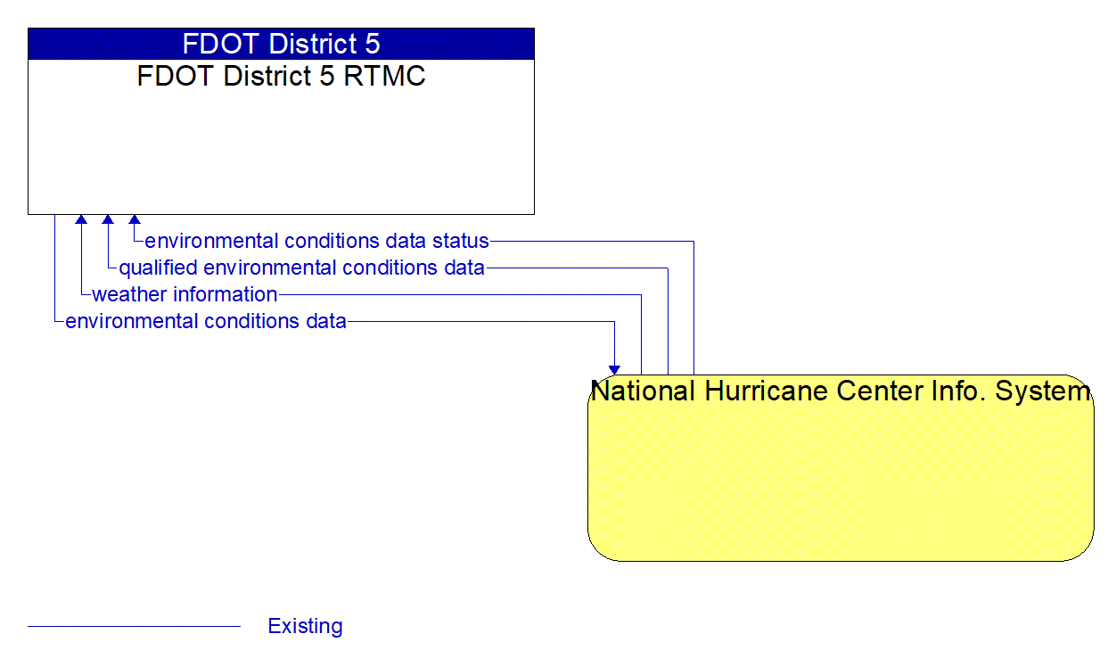 Architecture Flow Diagram: National Hurricane Center Info. System <--> FDOT District 5 RTMC