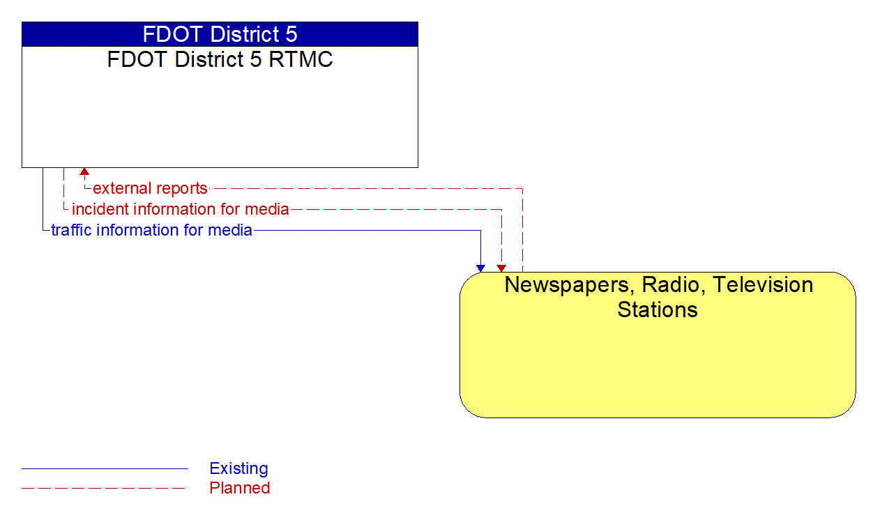 Architecture Flow Diagram: Newspapers, Radio, Television Stations <--> FDOT District 5 RTMC